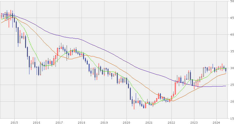 ブラジル・レアル/円の為替チャート（10年間）