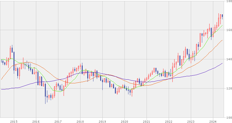 ユーロ/円の為替チャート（10年間）