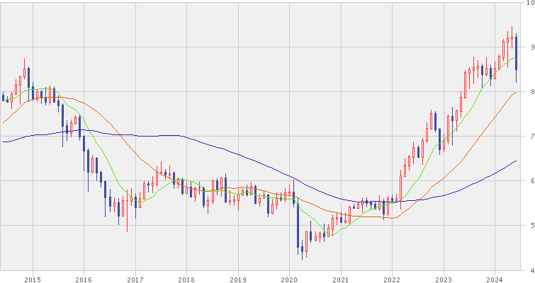 メキシコ・ペソ/円の為替チャート（10年間）