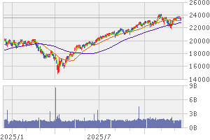 ナスダック1年
Yahoo!Finance