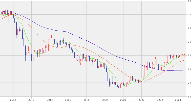ブラジル・レアル/円の為替チャート（10年間）