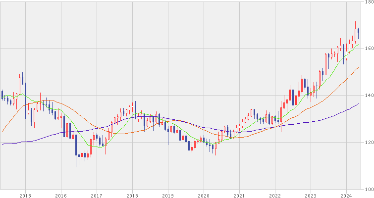 ユーロ/円 為替チャート