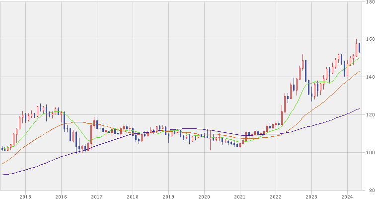 米ドル/円の為替チャート（10年間）
