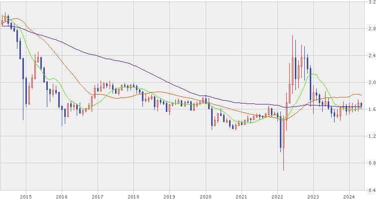 ロシアルーブル/円の為替チャート（10年間）